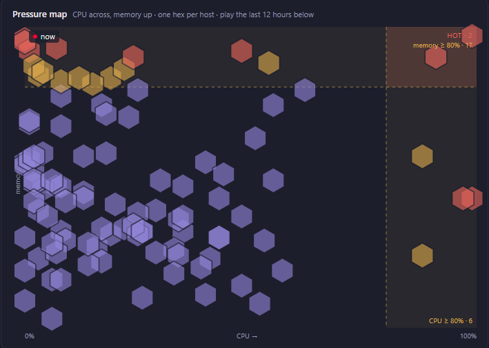 Pressure map: one hexagon per server plotted by CPU and memory use