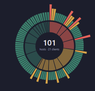 Sunburst chart: clients on the inner ring and their hosts on the outer ring, 101 hosts across 21 clients