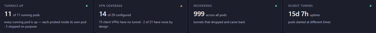 VPN tunnels in Rapitt: running pods, configured tunnels, recoveries and oldest tunnel age